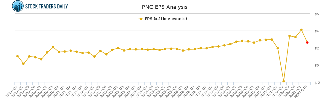 PNC EPS Analysis for April 20 2021