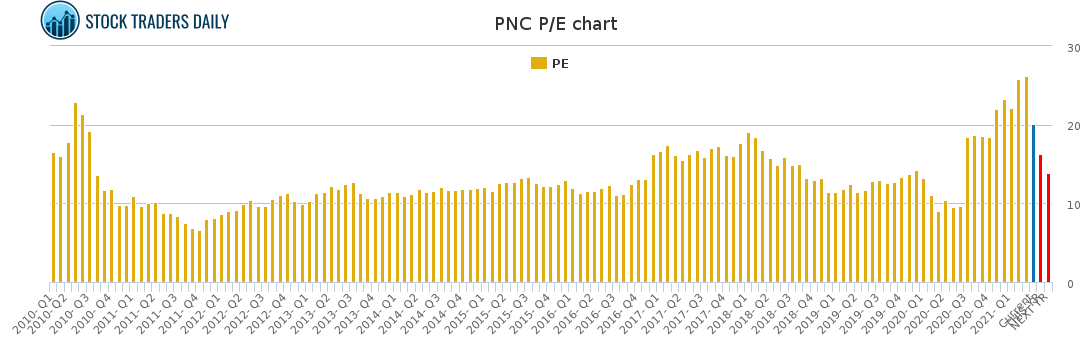 PNC PE chart for April 20 2021