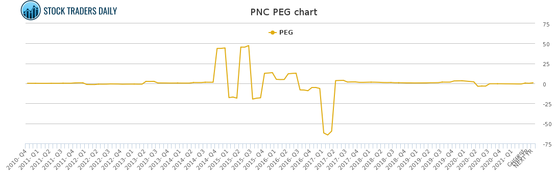 PNC PEG chart for April 20 2021