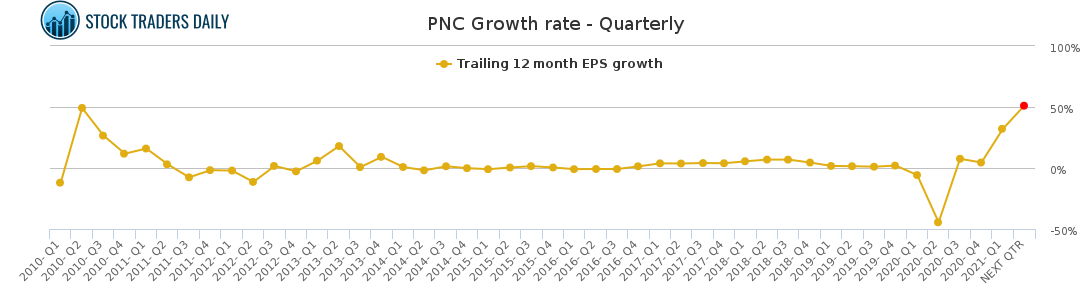 PNC Growth rate - Quarterly for April 20 2021