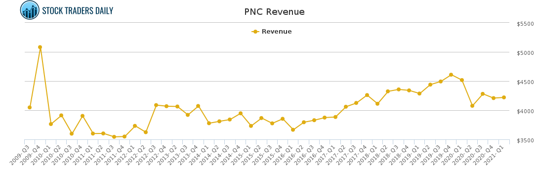 PNC Revenue chart for April 20 2021