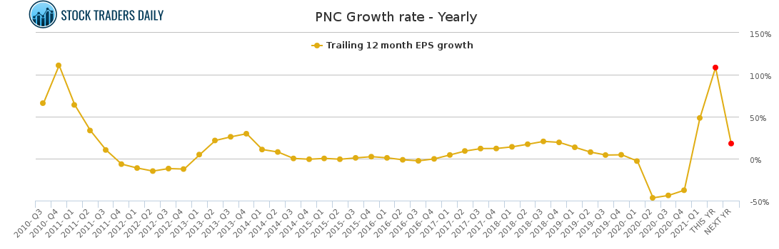 PNC Growth rate - Yearly for April 20 2021