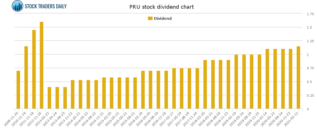 PRU Dividend Chart for April 20 2021