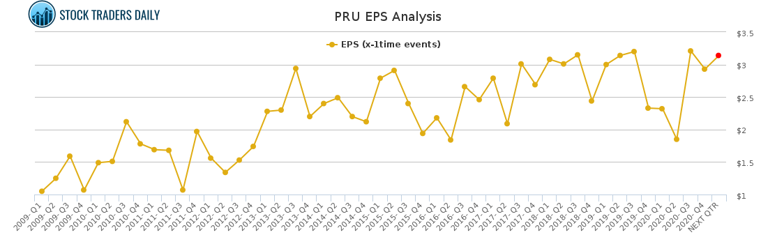 PRU EPS Analysis for April 20 2021