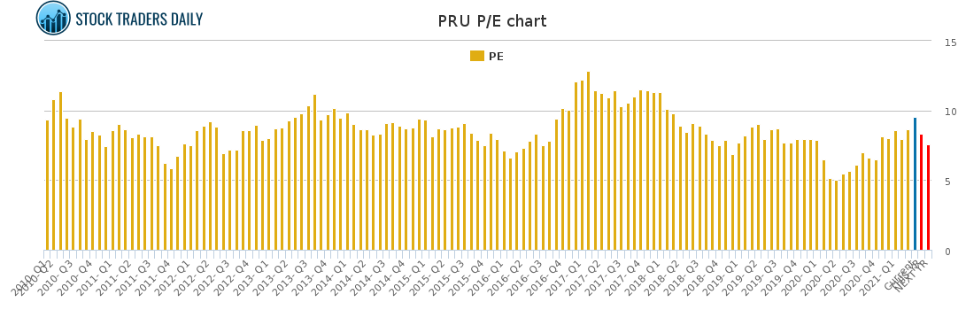 PRU PE chart for April 20 2021