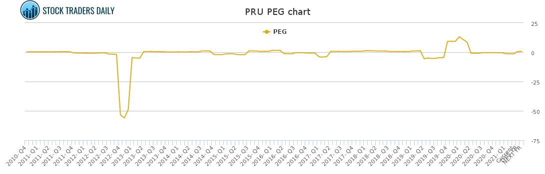 PRU PEG chart for April 20 2021