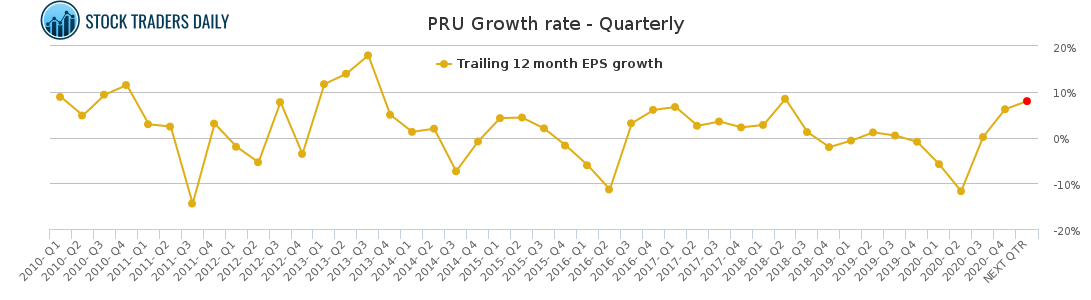 PRU Growth rate - Quarterly for April 20 2021