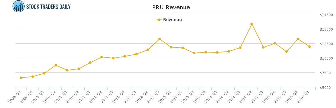 PRU Revenue chart for April 20 2021
