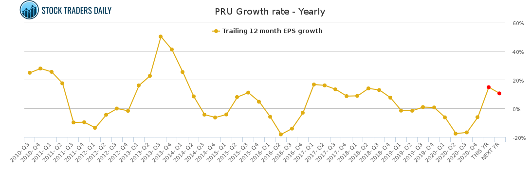 PRU Growth rate - Yearly for April 20 2021