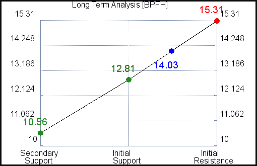 BPFH Long Term Analysis for April 22 2021