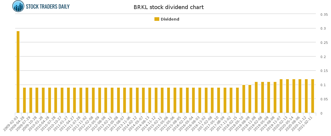 BRKL Dividend Chart for April 22 2021
