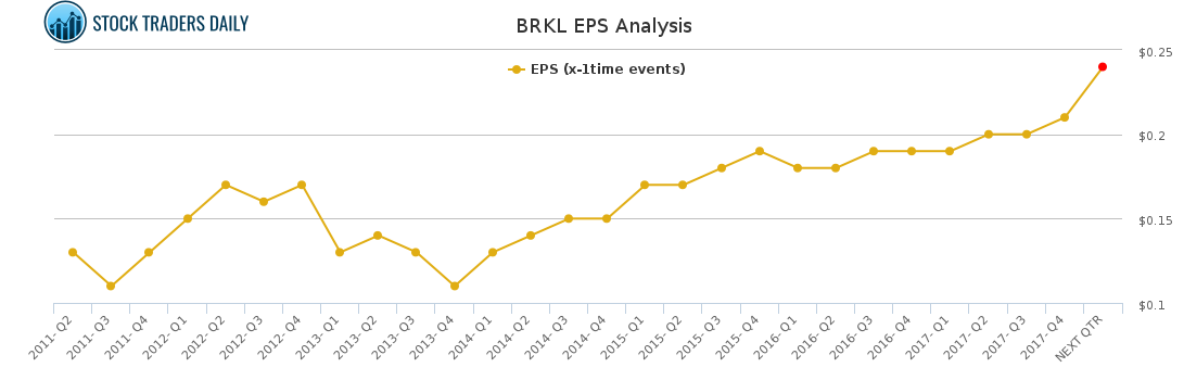 BRKL EPS Analysis for April 22 2021