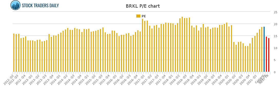 BRKL PE chart for April 22 2021