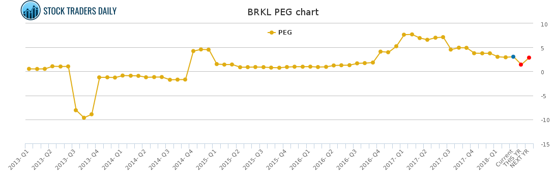 BRKL PEG chart for April 22 2021