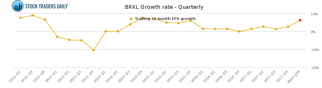 BRKL Growth rate - Quarterly for April 22 2021