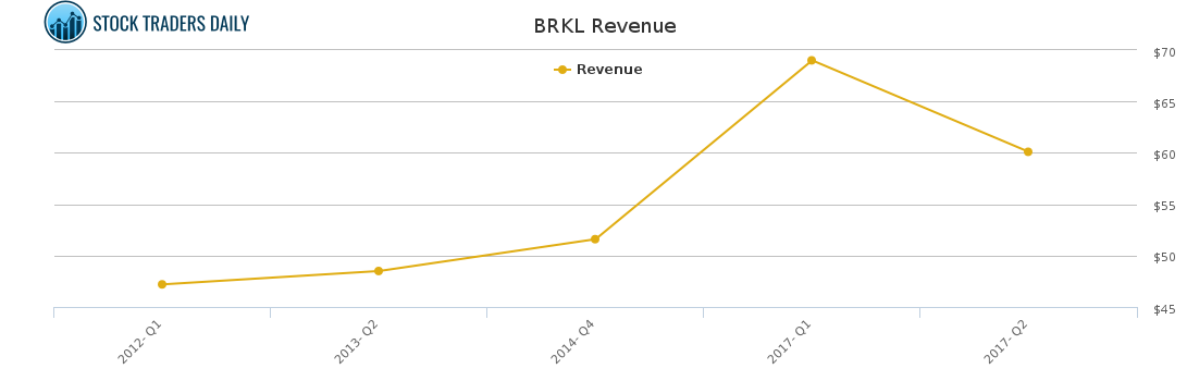 BRKL Revenue chart for April 22 2021