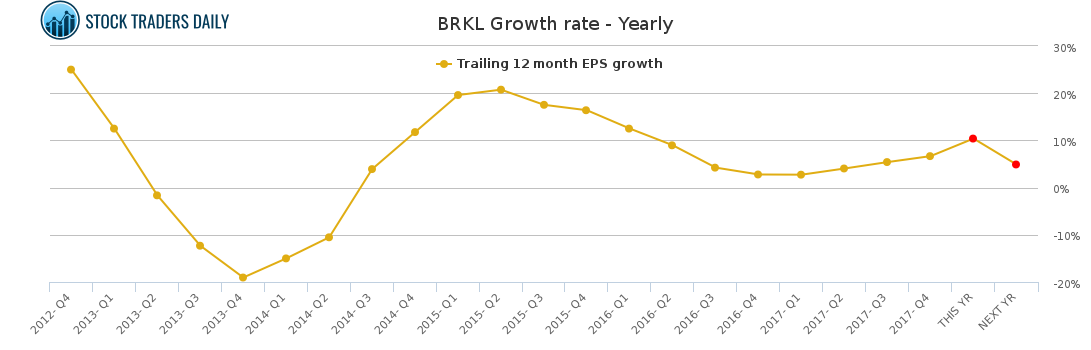 BRKL Growth rate - Yearly for April 22 2021