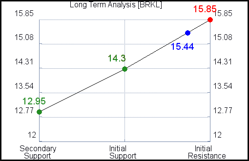 BRKL Long Term Analysis for April 22 2021 BRKL Long Term Analysis for April 22 2021