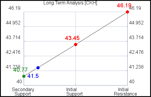 CKH Long Term Analysis for April 22 2021 CKH Long Term Analysis for April 22 2021