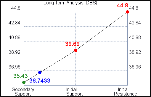 DBS Long Term Analysis for April 22 2021