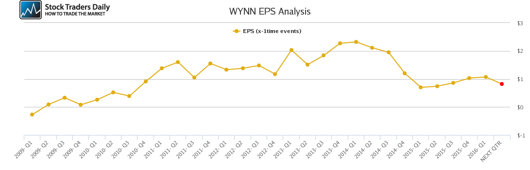 WYNN EPS Analysis