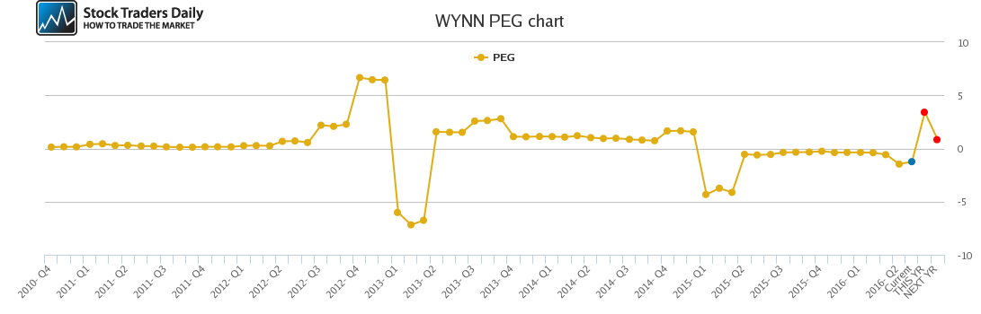 WYNN PEG chart