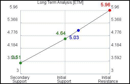 ETM Long Term Analysis for April 23 2021 ETM Long Term Analysis for April 23 2021
