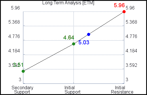 ETM Long Term Analysis for April 23 2021