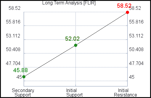 FLIR Long Term Analysis for April 23 2021 FLIR Long Term Analysis for April 23 2021