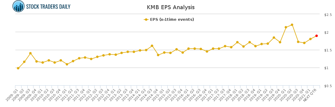 KMB EPS Analysis for April 24 2021