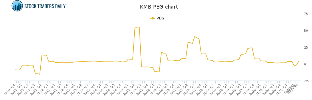 KMB PEG chart for April 24 2021