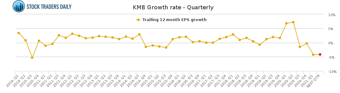 KMB Growth rate - Quarterly for April 24 2021