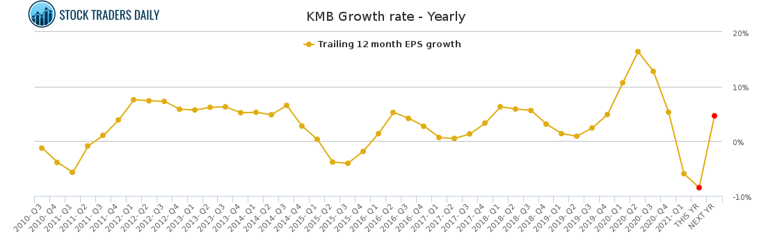 KMB Growth rate - Yearly for April 24 2021