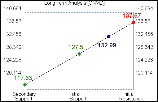 KMB Long Term Analysis for April 24 2021 KMB Long Term Analysis for April 24 2021