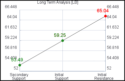 LB Long Term Analysis for April 24 2021