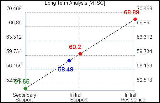 MTSC Long Term Analysis for April 25 2021