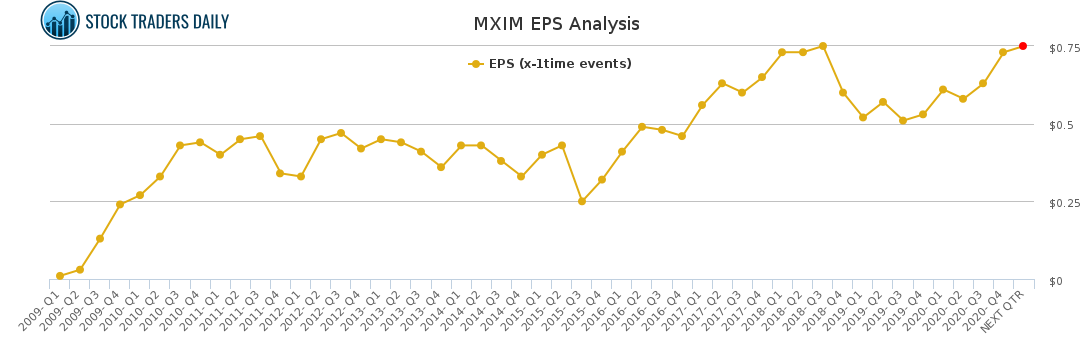 MXIM EPS Analysis for April 25 2021