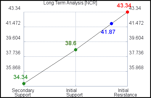 NCR Long Term Analysis for April 25 2021 NCR Long Term Analysis for April 25 2021