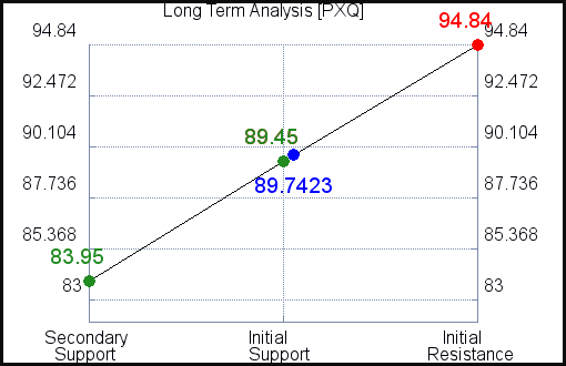 PXQ Long Term Analysis for April 26 2021