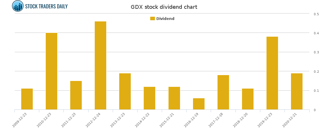 GDX Dividend Chart