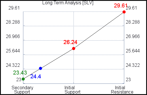 SLV Long Term Analysis for April 29 2021 SLV Long Term Analysis for April 29 2021