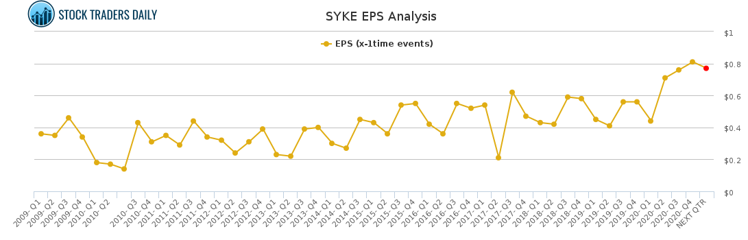 SYKE EPS Analysis for April 29 2021