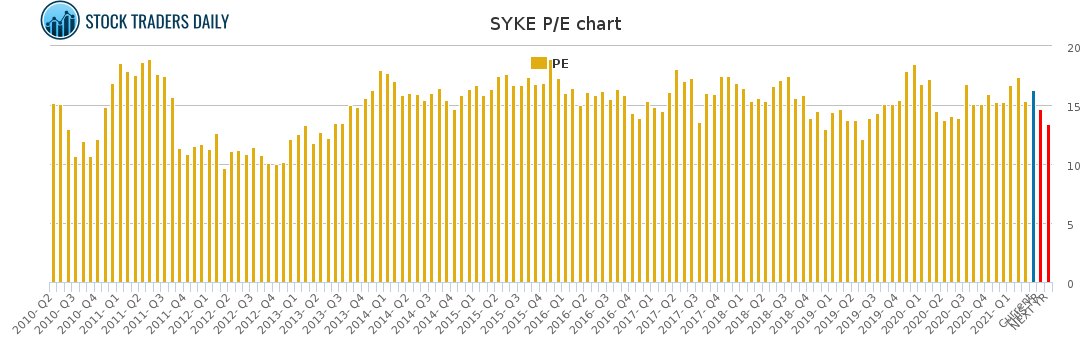 SYKE PE chart for April 29 2021