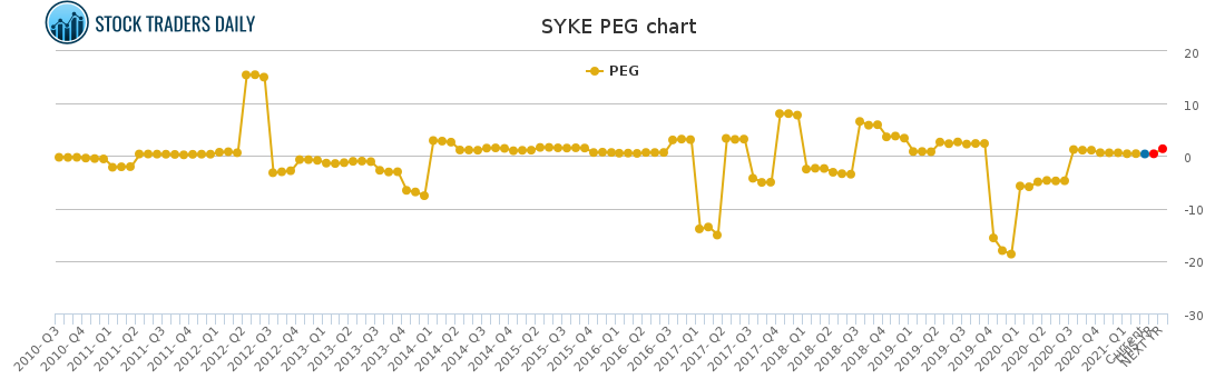 SYKE PEG chart for April 29 2021