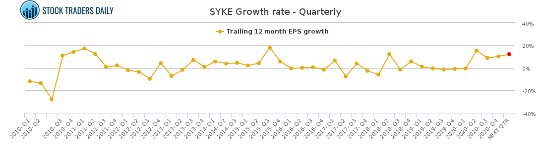 SYKE Growth rate - Quarterly for April 29 2021