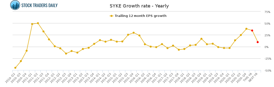 SYKE Growth rate - Yearly for April 29 2021