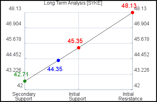 SYKE Long Term Analysis for April 29 2021