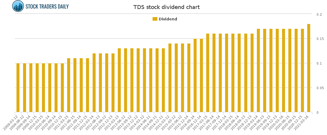 TDS Dividend Chart for April 29 2021