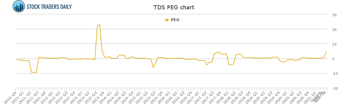 TDS PEG chart for April 29 2021