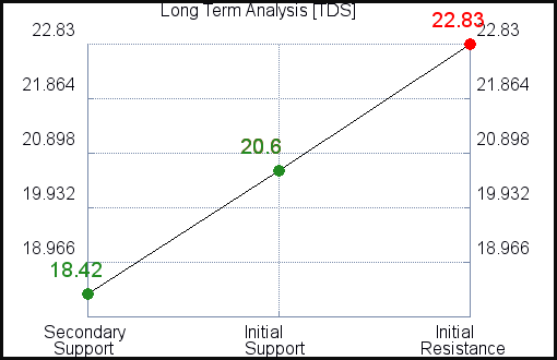 TDS Long Term Analysis for April 29 2021